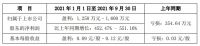 六大上市家居企业前三季度:最高盈利5.5亿元 仅一家亏损