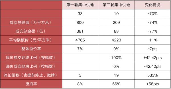 数据来源：CRIC整理