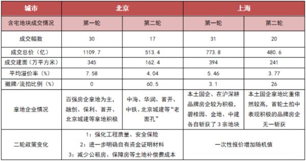 数据来源：CRIC整理