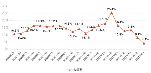 数据来源：CRIC中国房地产咨询决策系统