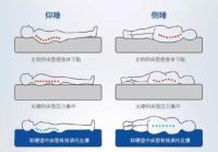 经常腰酸背痛,睡什么床垫好?