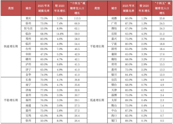 数据来源：各城市七普及“十四五”规划纲要