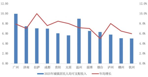 数据来源：各城市“十四五”规划纲要