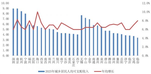 数据来源：各城市“十四五”规划纲要