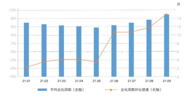 数据来源：各地房管局 易居研究院