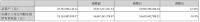 北新建材三季报公布：前三季度营收约159.23亿元，同比增加31.46%
