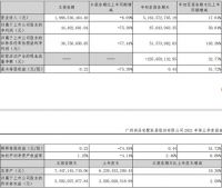 尚品宅配2021年第三季度报：营收19.87亿元，同比下降6.09%