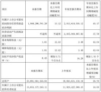 欧派家居2021年第三季度报：营收62.02亿元，同比增长30.12%