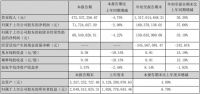皮阿诺2021年第三季度报：营收、利润双下滑，称与个别房企停止合作有关