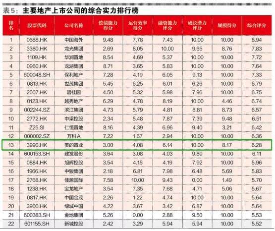 财务稳健 动能十足|美的置业位列地产上市公司综合实力TOP13