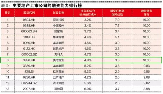 财务稳健 动能十足|美的置业位列地产上市公司综合实力TOP13