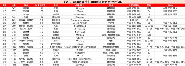 103家泛家居类企业上榜《2021胡润百富榜》（21-40）