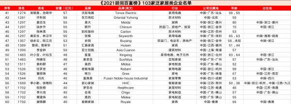 103家泛家居类企业上榜《2021胡润百富榜》（61-80）