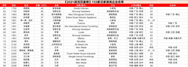 103家泛家居类企业上榜《2021胡润百富榜》（61-80）