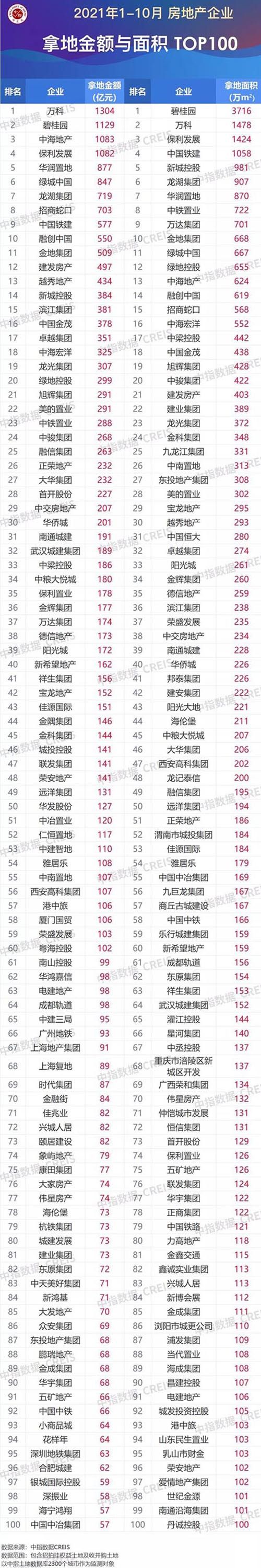 2021年1-10月房地产企业拿地TOP100