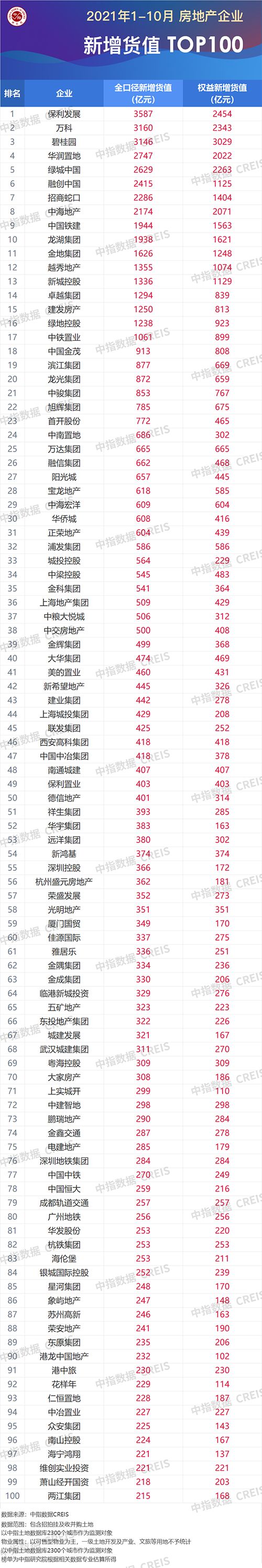 2021年1-10月房地产企业拿地TOP100