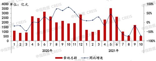 2021年1-10月房地产企业拿地TOP100