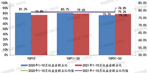 2021年1-10月房地产企业拿地TOP100