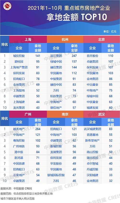 2021年1-10月房地产企业拿地TOP100