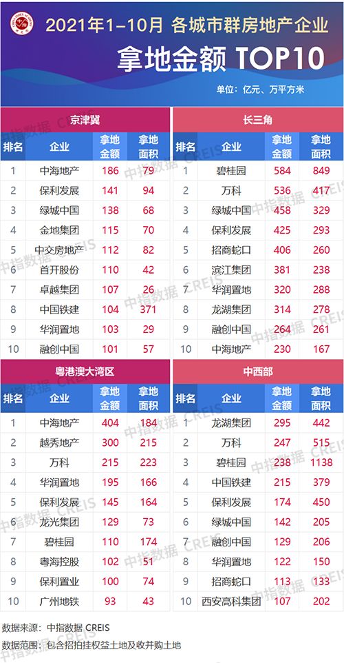 2021年1-10月房地产企业拿地TOP100