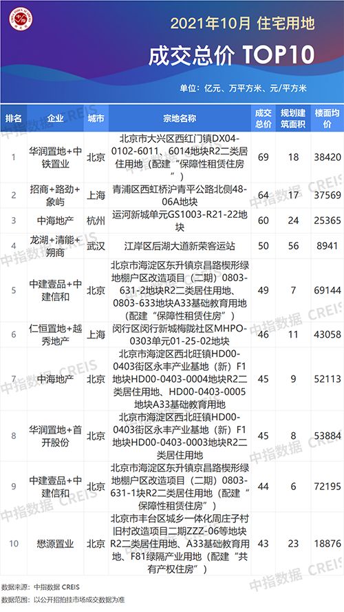 2021年1-10月房地产企业拿地TOP100