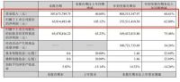 集成灶上市企业三季报发布：浙江美大营收再次被火星人超车 亿田单季度净利增长翻倍