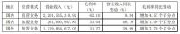 美克家居前三季度业绩同比增近500%  直营、加盟及国外批发业务均保持高增长态势