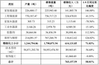三棵树今年前三季度营收大增58%  防水卷材实现营收8.997亿元，同比增长56.68%