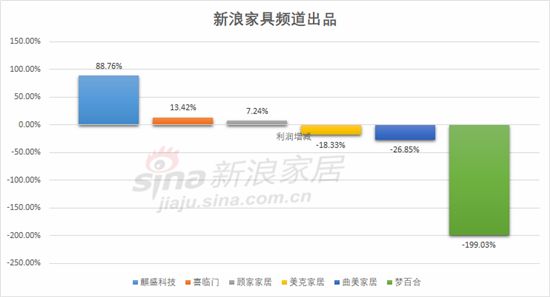 ▲2021年第三季度上市家具企业利润增减排行榜