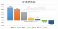 榜单 | 2021Q3上市家具企业六宗“最”之谁业绩下滑最严重？