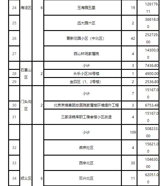 61个！北京发布今年第五批老旧小区综合整治项目名单，看看有没有你家？