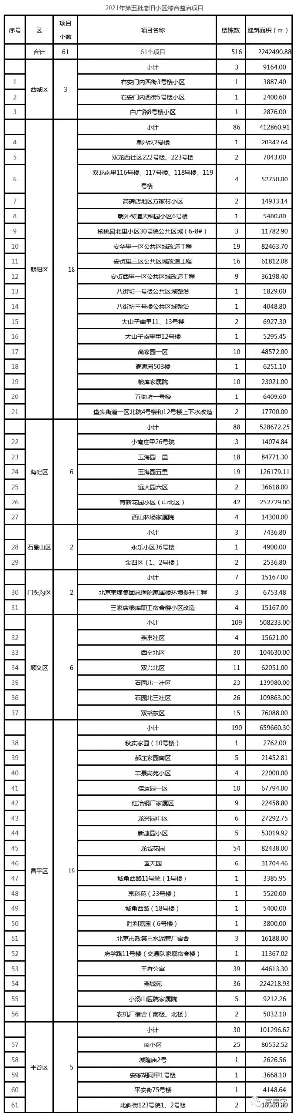 第五批老旧小区改造确认名单公布！61个小区有没有您家