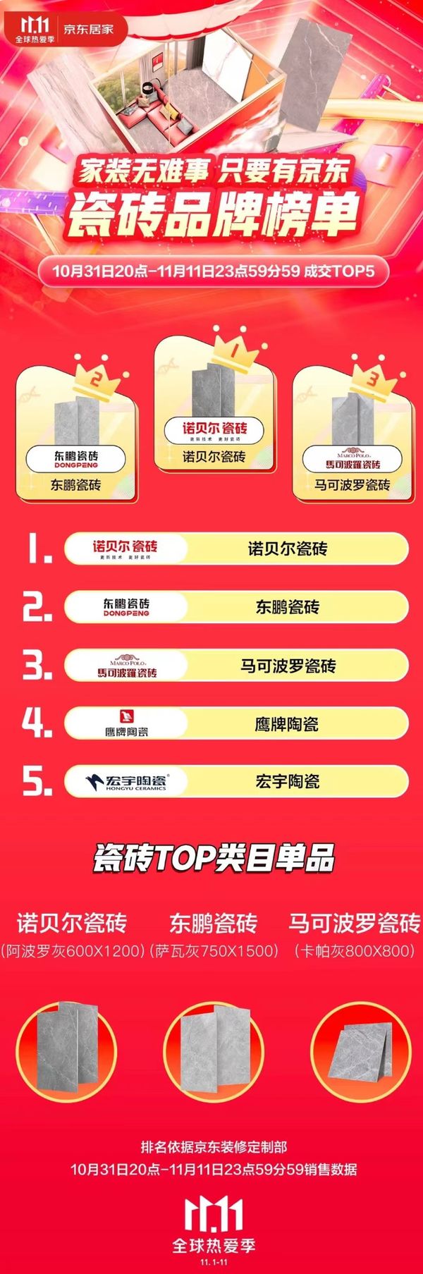 陶卫快讯 | 京东双十一瓷砖品牌成交榜出炉！鹰牌瓷砖进入成交TOP5榜