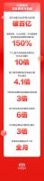 京东家电11.11完美收官 百大品牌集结共赴热爱再创晚8点模式新高峰