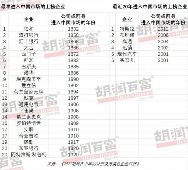 在华外资及港澳台企业百强揭晓 60家中国区总部在上海