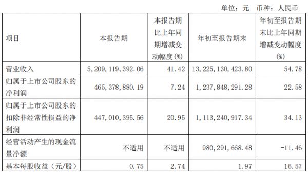 ▲顾家家居三季度财报数据