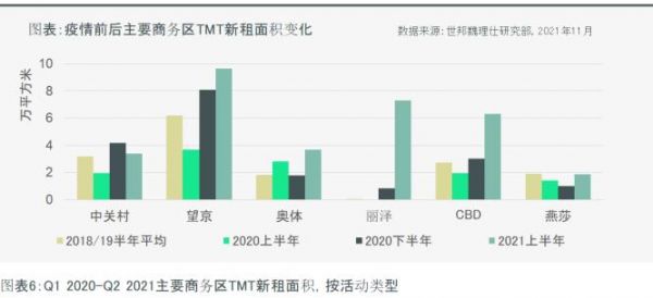 世邦魏理仕： 数字经济规模占北京GDP比重达55.9% 对经济和商业地产非常重要