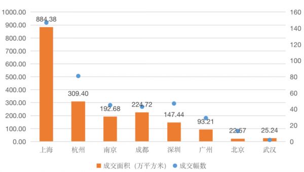 数据来源：CRIC城市租售系统