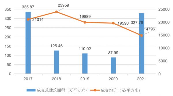 数据来源：CRIC城市租售系统