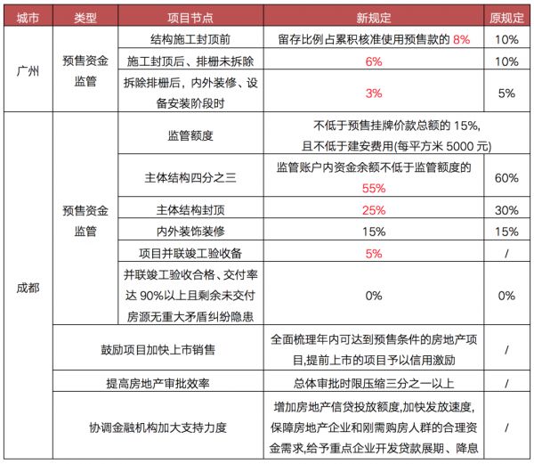 数据来源：公开资料，CRIC整理