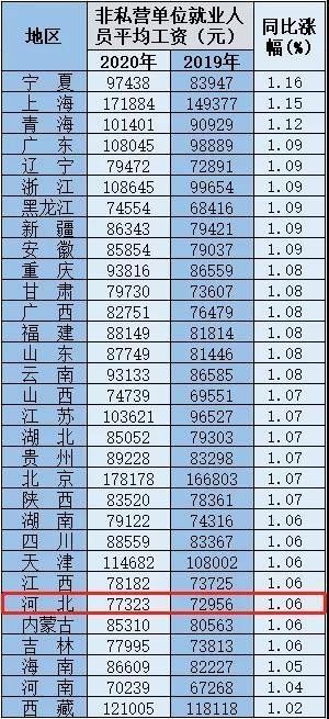 31省份平均工资出炉，你的工资涨幅跑赢了房价涨幅了么？