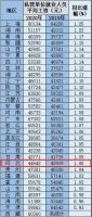 31省份平均工资出炉，你的工资涨幅跑赢了房价涨幅了么？
