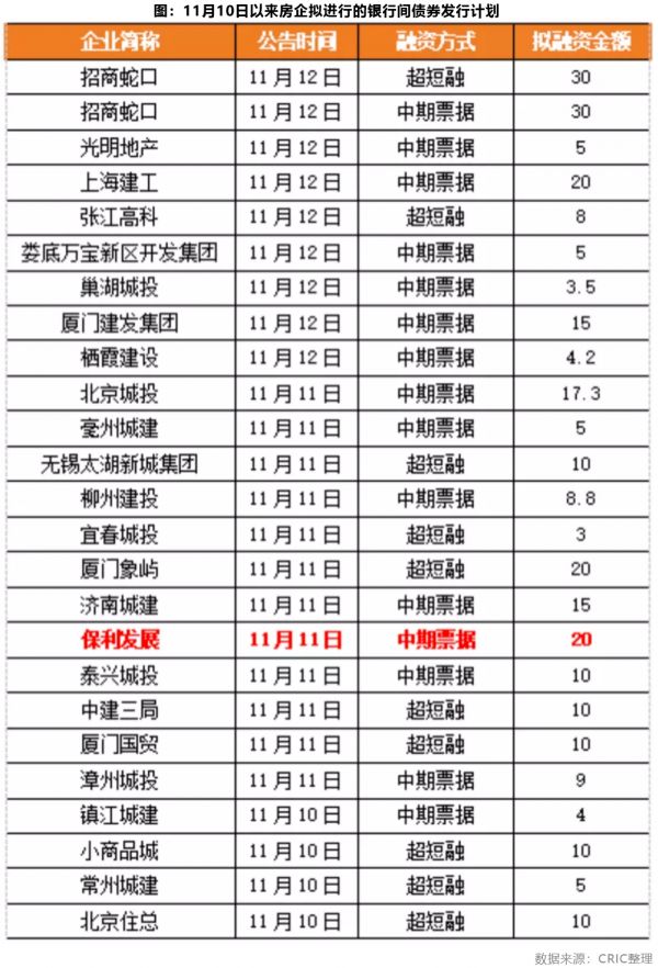 债券
