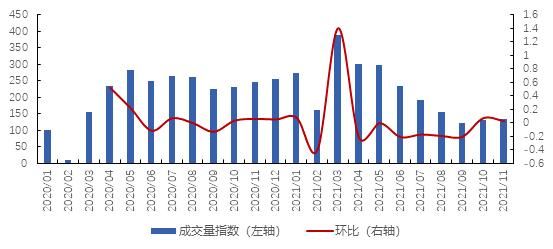 图：贝壳50城二手房成交量及环比（成交量以2020年1月为基期，基期值=100）