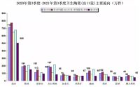 前三季度卫生陶瓷出口超68.35亿美元，多家企业海外收入增长逾50%