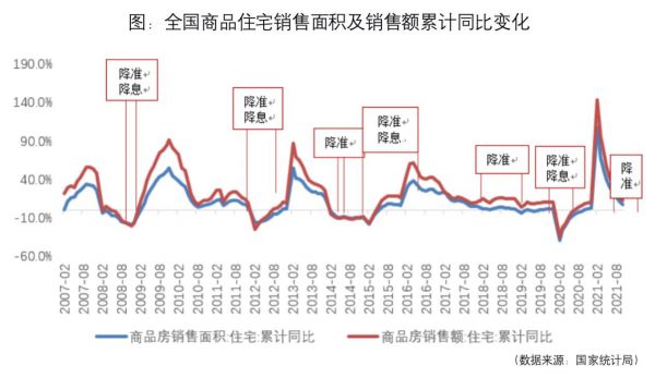 央行降准释放1.2万亿，房地产行业稳信号增强