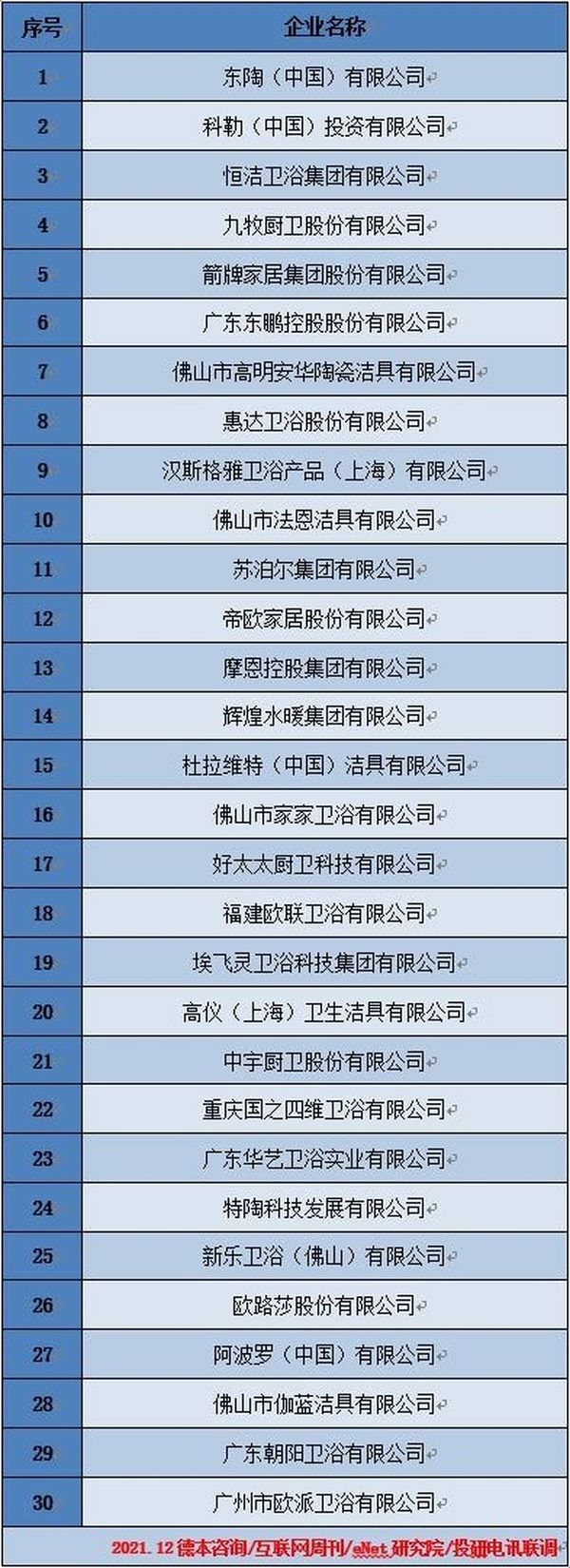 陶卫快讯 | “2021中国卫浴品牌售后服务企业30强”榜单揭晓 东陶科勒恒洁位居前三