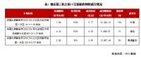 快评｜重庆第三轮土拍，迎来万科等品牌房企出手