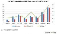 快评｜重庆第三轮土拍，迎来万科等品牌房企出手