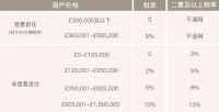 英国买卖房产,税费到底应该如何缴纳?